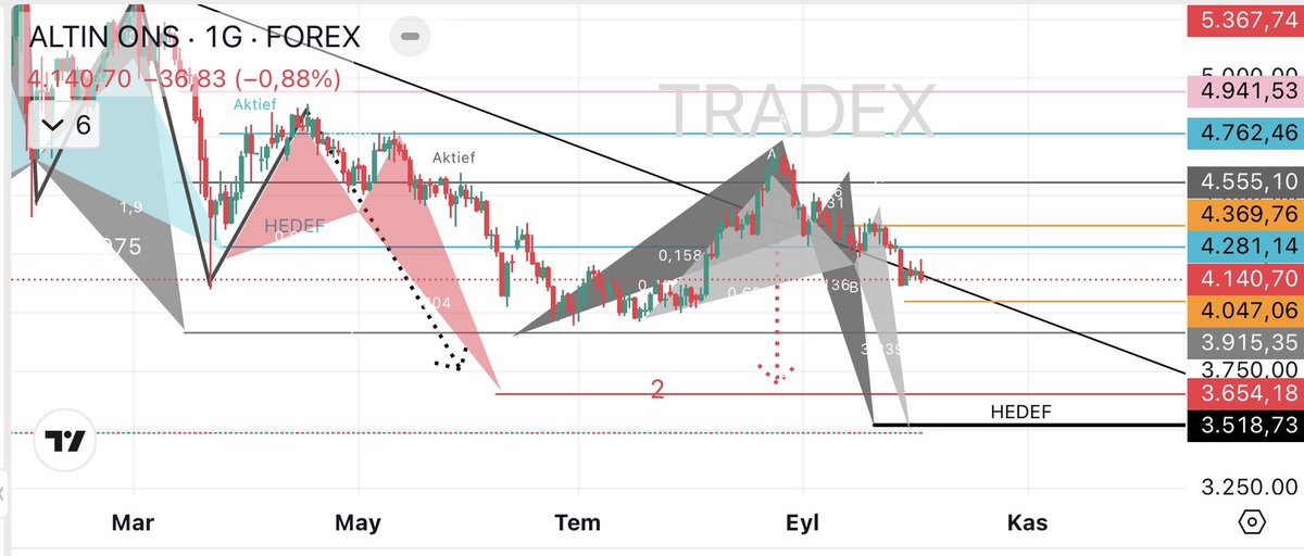 TRADEX_Y's tweet photo. #ons 💫 

🔔analiz devamı🦇
☑️yatırım tavsiyesi degildir⚠️

#ons_altın #forex #xauusd #altın https://t.co/FdWoUfWWXe