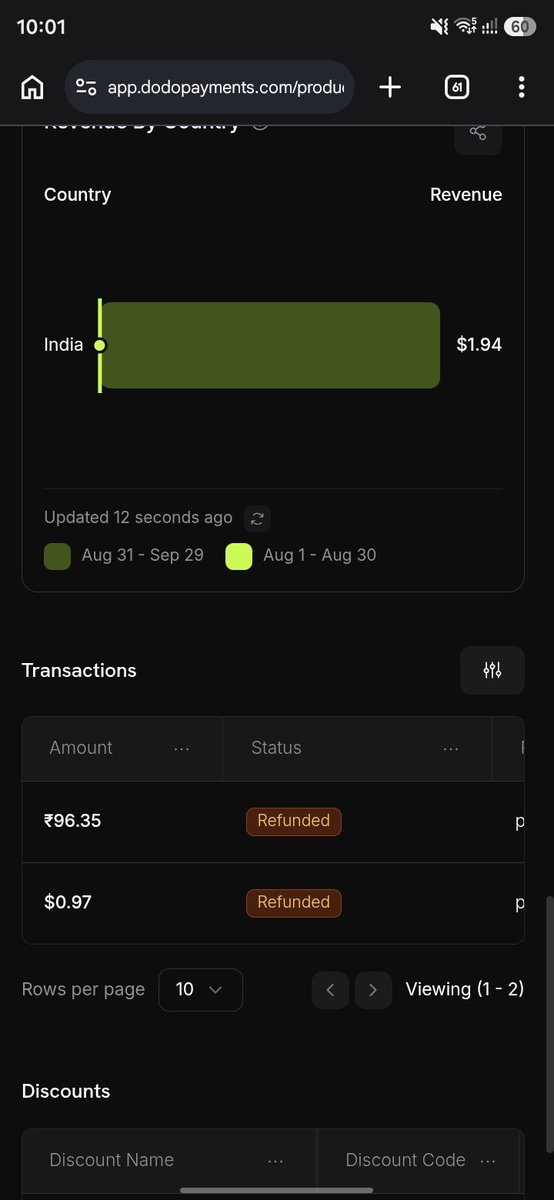 BSkycargo's tweet photo. @DodoPayments Stuck in a support loop! Payouts disabled over 2 test transactions. I refunded both (dashboard shows 'Refunded'). Yet support claims no refunds initiated &amp; won't restore payouts despite screenshot proof. Please review Account Acc_DnoROl1i2qKTrCQ1! 🚨 https://t.co/9BXxkSwhiL