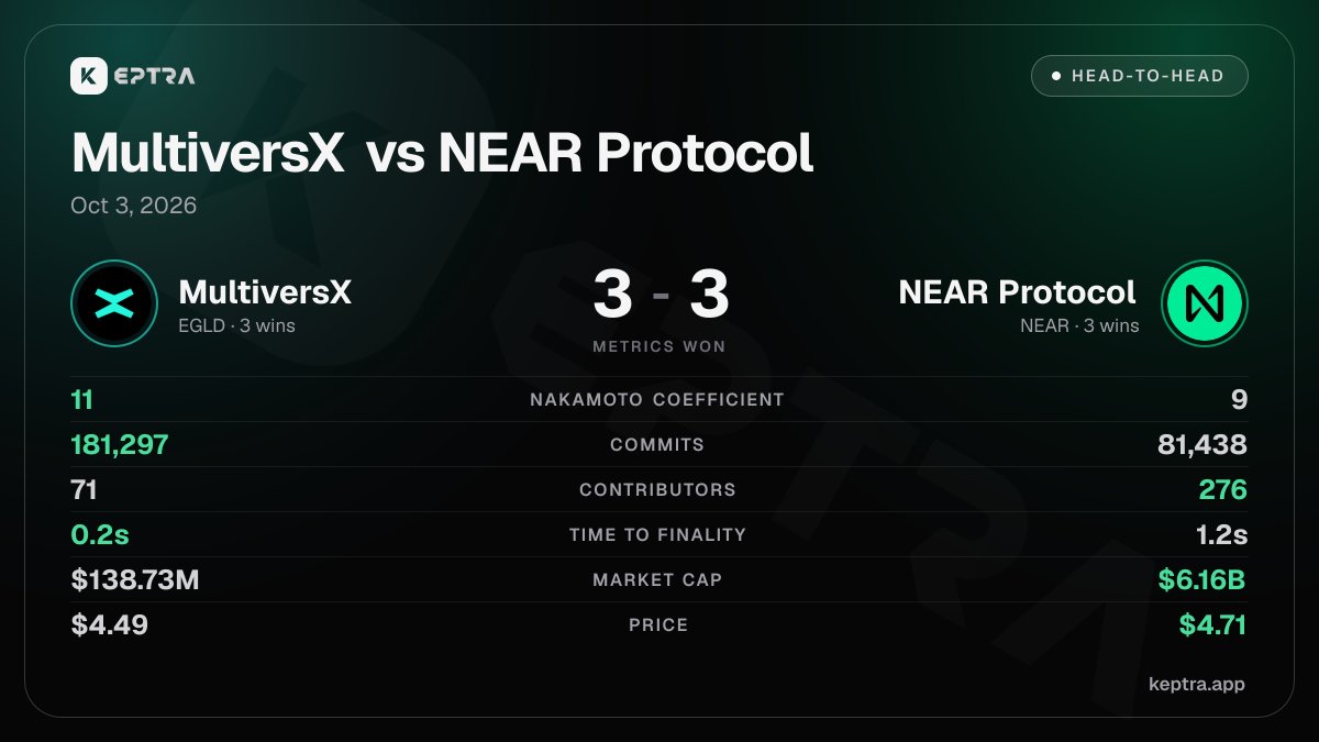KeptraApp's tweet photo. elrond-erd-2:native vs near:native  on 6 metrics: dead even at 3-3.

Nakamoto Coefficient: MultiversX
Commits: MultiversX
Contributors: NEAR Protocol
Time to Finality: MultiversX
Market Cap: NEAR Protocol
Price: NEAR Protocol

What other metrics you wanna see compared between @MultiversX & @NEARProtocol ? 👀