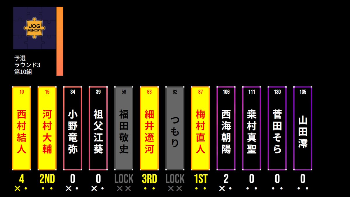 JogMemory_quiz's tweet photo. 予選3ラウンド 第10組結果
#Jog_Memory https://t.co/MBpxkvaDcC