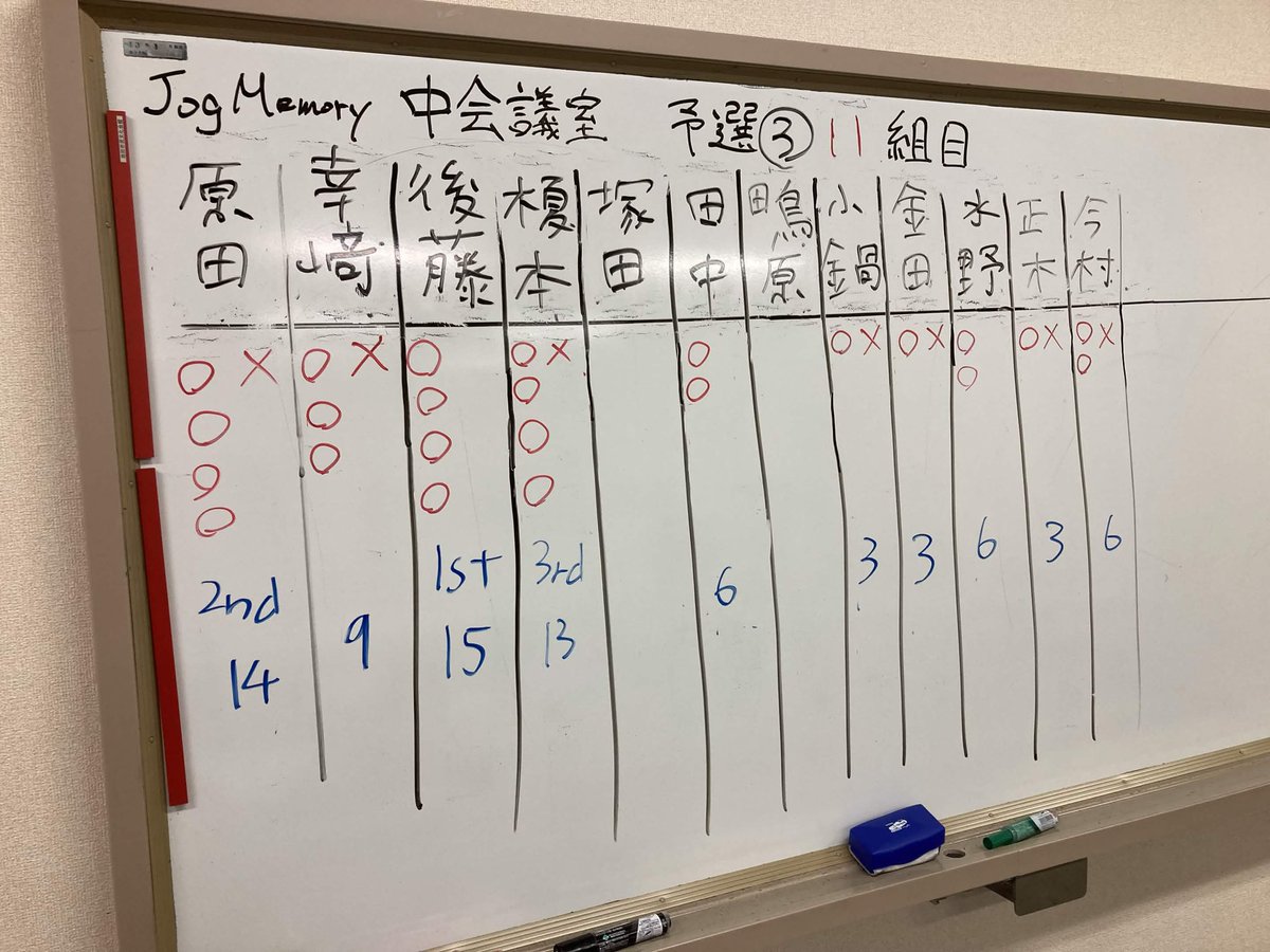 JogMemory_quiz's tweet photo. 予選3ラウンド 第11組結果
#Jog_Memory https://t.co/9W7yUbgdzs