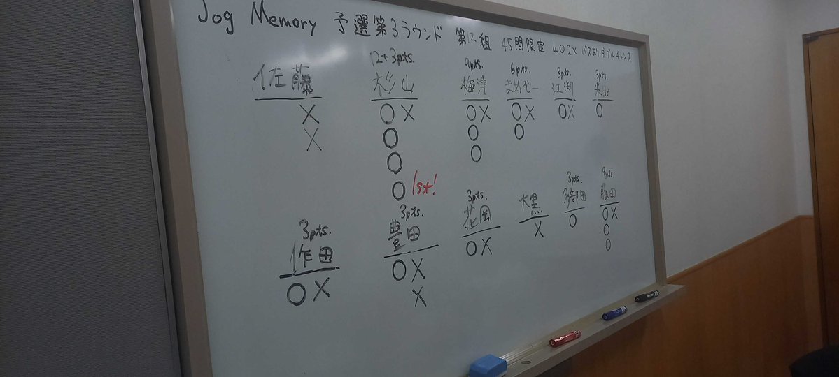 JogMemory_quiz's tweet photo. 予選3ラウンド 第12組結果
#Jog_Memory https://t.co/HFOxOniNuc
