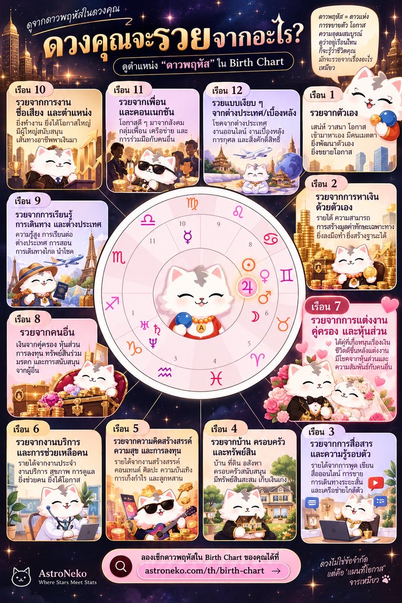 JarnMeow's tweet photo. อยากรู้ว่าดวงคุณ “มีโอกาสรวยจากอะไร” ให้ลองหาดาวพฤหัส ♃ ใน Birth Chart เหมียว 😼💸

ในทางโหราศาสตร์ ดาวพฤหัสแทนเรื่อง การขยายตัว โอกาส ความอุดมสมบูรณ์ และการเติบโต
พฤหัสไปอยู่เรือนไหน เรื่องของเรือนนั้นมักเป็นพื้นที่ที่ชีวิต “ขยาย” ได้ง่ายเป็นพิเศษ

♃ เรือน 1 — รวยจากตัวเอง
ความสามารถ ตัวตน Personal Brand ยิ่งพัฒนาตัวเองยิ่งเปิดโอกาส

♃ เรือน 2 — รวยจากการหาเงิน
เด่นเรื่องรายได้ ทรัพย์สิน และการสร้างมูลค่าด้วยความสามารถตัวเอง

♃ เรือน 3 — รวยจากการสื่อสาร
พูด เขียน ขาย คอนเทนต์ การตลาด หรือคอนเนกชันใกล้ตัว

♃ เรือน 4 — รวยจากบ้านและทรัพย์สิน
ครอบครัว ที่ดิน อสังหา หรือทรัพย์สินเดิมช่วยต่อยอด

♃ เรือน 5 — รวยจากความคิดสร้างสรรค์
งานบันเทิง ศิลปะ ธุรกิจส่วนตัว การลงทุน หรือสิ่งที่เกิดจาก Passion

♃ เรือน 6 — รวยจากการบริการคน
งานประจำ สุขภาพ ระบบ งานบริการ หรือการแก้ปัญหาให้คนอื่น

♃ เรือน 7 — รวยจากคู่ครองและหุ้นส่วน 💍
แต่งงานแล้วชีวิตโต เจอคู่ที่ช่วยกันสร้างฐานะ หรือได้ Partner ที่พาโอกาสเข้ามา

♃ เรือน 8 — รวยจากเงินของคนอื่น
เงินลงทุน หุ้นส่วน ทรัพย์สินร่วม มรดก หรือทรัพยากรที่มีคนเข้ามาสนับสนุน

♃ เรือน 9 — รวยจากความรู้และต่างประเทศ
การศึกษา การสอน ต่างชาติ การเดินทาง หรือธุรกิจที่ไปไกลกว่าบ้านเกิด

♃ เรือน 10 — รวยจากการงานและชื่อเสียง
ตำแหน่ง อาชีพ ความสำเร็จ และการเป็นที่ยอมรับในสังคม

♃ เรือน 11 — รวยจากเพื่อนและคอนเนกชัน
Network ชุมชน ผู้ติดตาม และคนรอบตัวพาโอกาสมาให้

♃ เรือน 12 — รวยแบบอยู่เบื้องหลัง
งานออนไลน์ ต่างประเทศ งานเบื้องหลัง งานที่ใช้สัญชาตญาณ หรือสิ่งที่คนอื่นไม่ค่อยเห็น