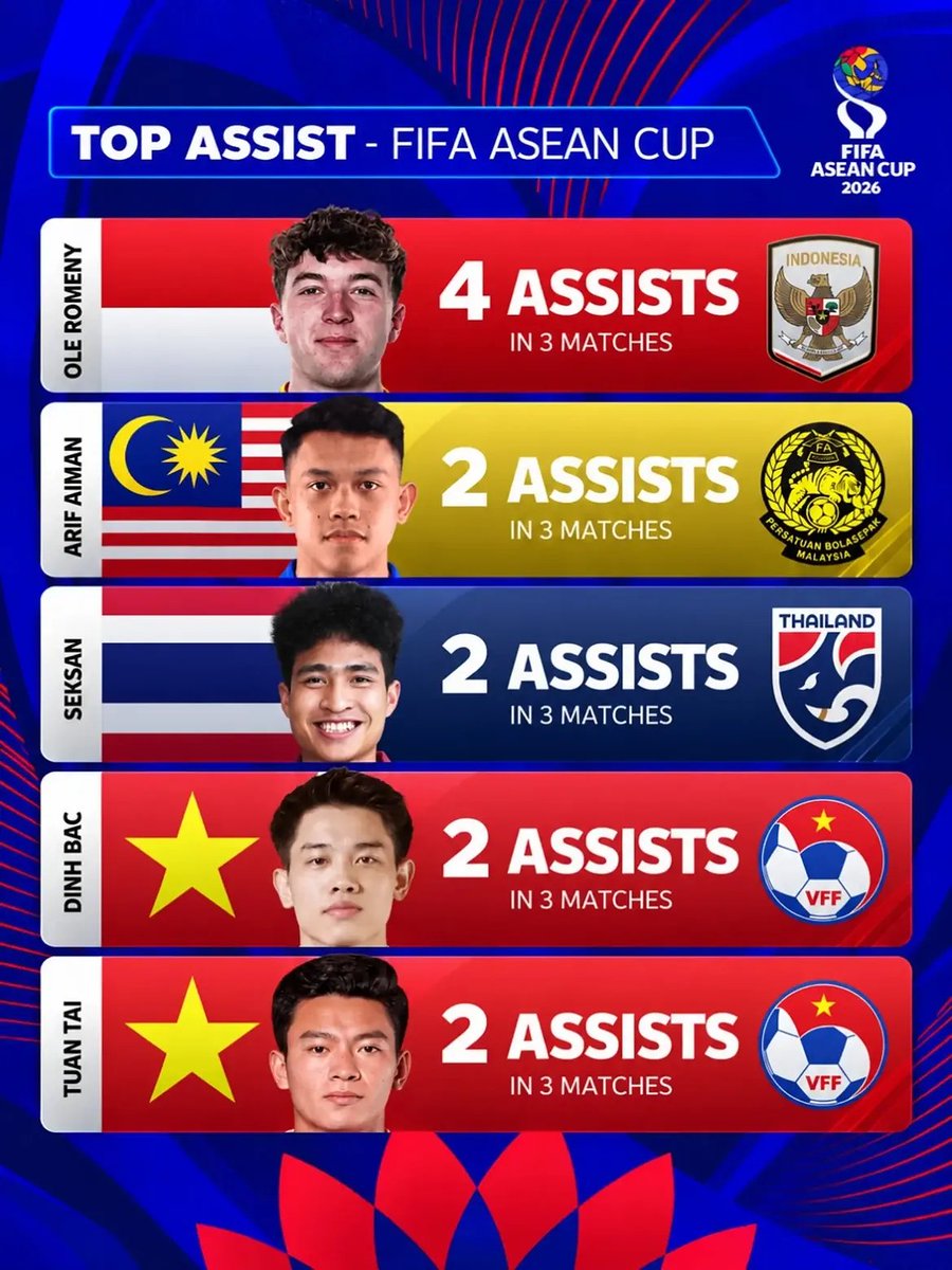 TimnasXtra's tweet photo. ๐จ Mitch Baker currently leads the goalscoring charts, while Ole Romeny tops the assists at the FIFA ASEAN Cup. ๐ฎ๐ฉ https://t.co/FjbF0wjTs3