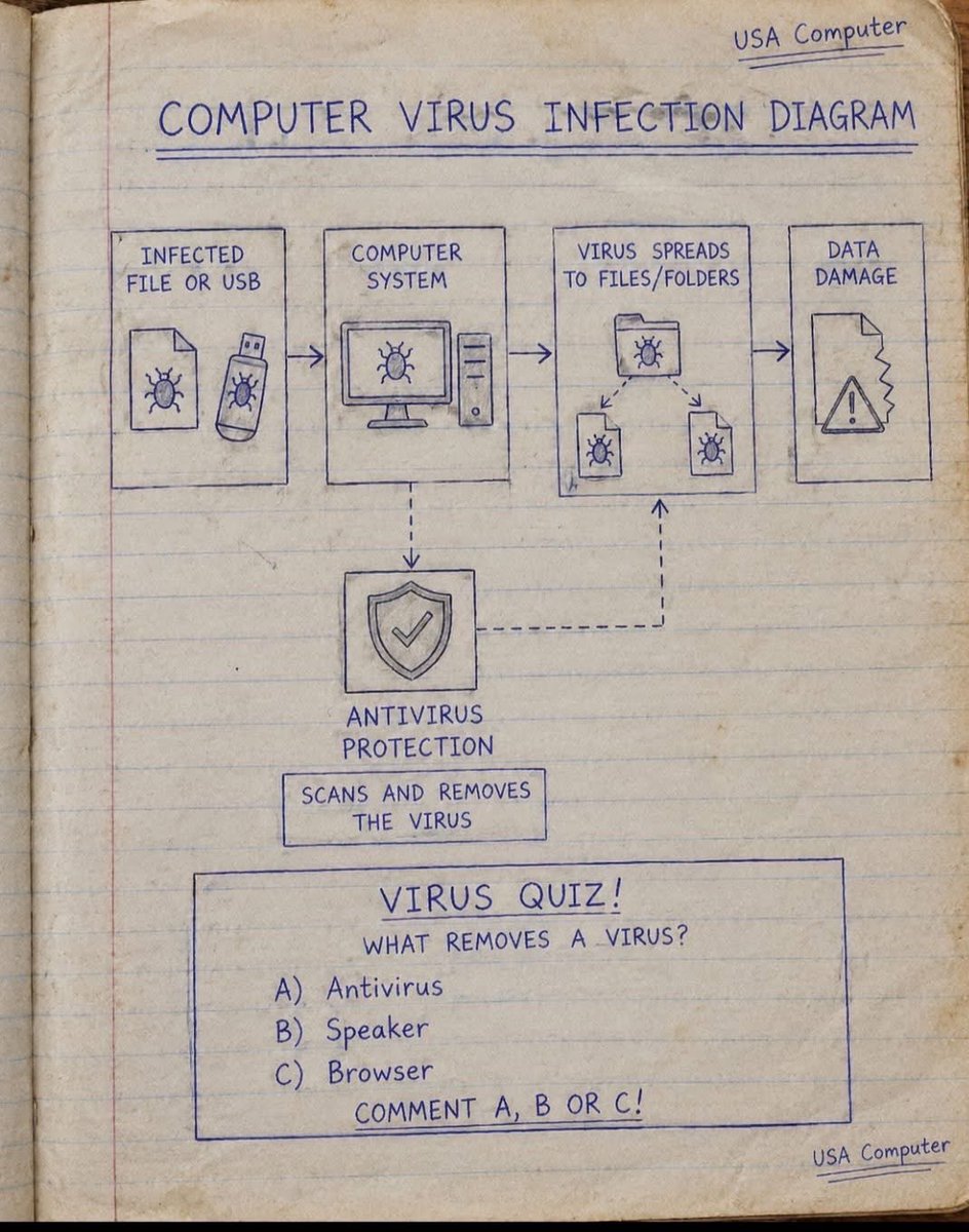 Good_life_786's tweet photo. Computer virus basics made simple—can you identify what removes a virus? 💻🦠 #ComputerTips #CyberSecurity #USAComputer https://t.co/uha3dDLgnl