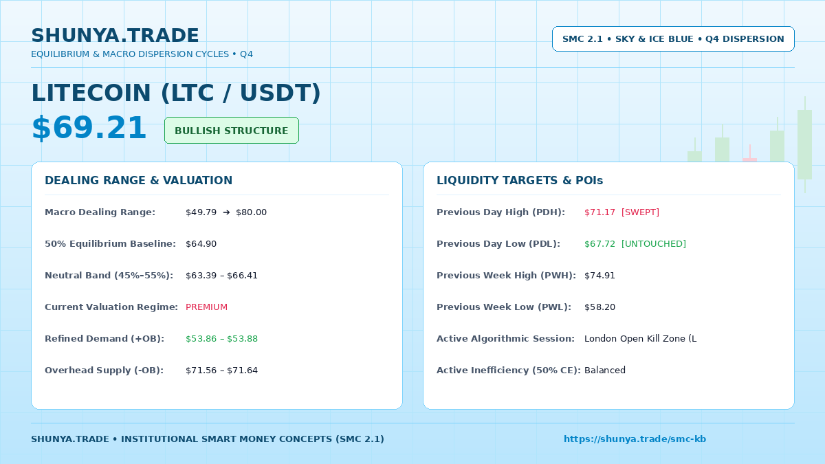 TradeShunya's tweet photo. 🏛️ #LTC Liquidity Sweep &amp; POI Action
Price: $69.21 | Bias: Bullish
• 50% Eq Midline: $64.90 [Premium]
• Demand (+OB): $53.86 – 53.88
• Supply (-OB): $71.56 – 71.64
• Ext Benchmark: PDH $71.17 / PDL $67.72
#Litecoin #LTC #SMC #OrderBlock #FVG https://t.co/ejIgxNXoaj