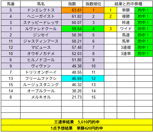 ittenitigeki's tweet photo. 無料提供のグリーンチャンネルカップ🎯
指数1位→2位→4位で3連単5,610円的中！

指数1位のドンエレクトスは、単勝1点でも420円的中。
配当は控えめでも、指数1位から堅実に的中してるぜ。

日曜日の無料提供は毎日王冠！
見逃さないよう、今すぐフォローしておいてくれよ。 https://t.co/c8L3UeBnZW