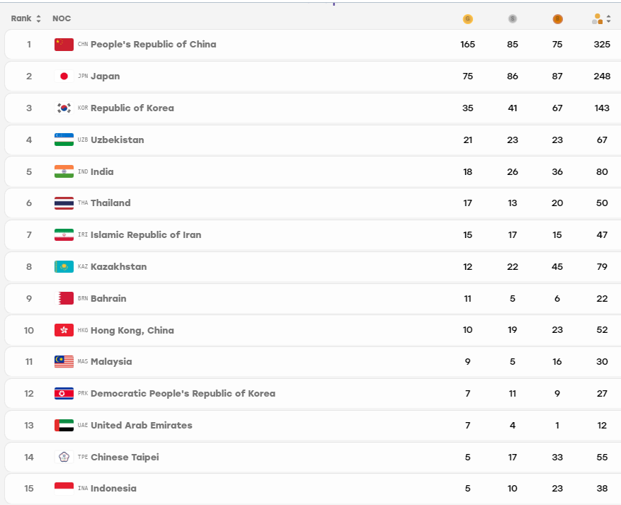 India_AllSports's tweet photo. The battle for No. 4 spot on the medal tally is ON! 

🇮🇳 India at 5th spot currently with 80 medals (including 18 Gold) 
🇺🇿 Uzbekistan at 4th spot currently with 67 medals (including 21 Gold) 
🇹🇭 Thailand at 6th spot currently with 50 medals (including 17 Gold) 

#AG2026withIAS #AichiNagoya2026