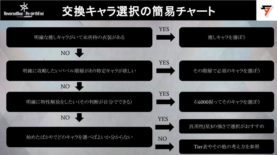 AkitoGamesX's tweet photo. 今日から開催中の今日友達になりましたキャンペーンの交換おススメ騎士を解説した動画を投稿しました。考え方の一案としてご活用ください
#リバリバ

【リバリバ】復刻版今日友達になりました/なかよし契約星3騎士交換おすすめ騎士まとめ【リバースブルー×リバースエンド/Tier表/確保優先度】 https://t.co/tVVy72wFkj via @YouTube