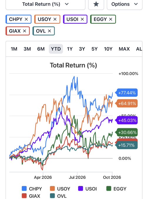 A line chart showing Year-to-Date total return percentages for tickers CHPY, USOY, USOI, EGGY, GIAX, and OVL, with CHPY leading at +77.44%.