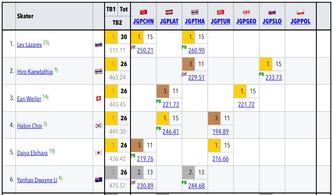 aravvat's tweet photo. ฮิโระ แก้วตาทิพย์ // hiro kaewtathip

ในที่สุดเมื่อคืนฮิโระก็สร้างประวัติศาสตร์ได้สำเร็จใน jgp ljubljana!!!

- จบรอบ sp วันแรกอยู่ที่ 3
- กรรมการชาติคู่แข่งเอียงนิดหน่อย
- ถ้าอยากไป jgp final ต้อง🥇เท่านั้น
- รอบ fs วันที่สองสเกตได้คะแนน personal best
- คู่แข่งอีก 2 คนสเกตพลาด ล้มกันไปคนละที
- กรรมการคนเดิมยังแอบให้คะแนนเอียงอยู่

สุดท้ายฮิโระเป็นคนไทยคนแรกที่ได้🥇ในศึก jgp

- ได้ยินเพลงชาติไทยครั้งแรกในพิธีมอบเหรียญฟิกเกอร์สเก็ตติ้ง
- ฮิโระจะได้ไปแข่งกับสุดยอดนักสเก็ตรุ่นจูเนียร์อีก 5 คนใน jgp final
- jgp final แข่งที่ฉงชิ่ง 10-13 ธันวาเพื่อหาแชมป์ของแชมป์รุ่นจูเนียร์ซีซันนี้
- ฮิโระและ ean จากสวิสเป็น 2 จาก 6 คนที่ผ่านเข้ารอบชิงได้แบบไม่โดด quad
- จากที่ได้สิทธิ์แข่งรอบคัดเลือกคนละ 2 สนาม ฮิโระได้คะแนนรวมเป็นที่ 2 จาก 116 คนที่แข่ง ณ ตอนนี้

ถ้าฮิโระทำผลงานแบบนี้ไปได้เรื่อยๆ จนขึ้นซีเนียร์ เราอาจได้เห็นนักสเก็ตไทยในโอลิมปิกฤดูหนาว 2030

ตารางคะแนน 6 คนที่ได้ไปเล่นรอบชิงยังไม่นิ่ง ต้องรอสนาม gdansk สัปดาห์หน้า ถ้านักสเกตยูเครนได้ทองก็จะได้ไปชิง แต่ถ้าพลาดทอง ก็จะเป็นนักสเกตนิวซีแลนด์ตามภาพ ซึ่งใครมาก็งานหนักทั้งคู่เพราะโดด quad กันทั้งคู่

ถามว่า quad สำคัญยังไงในฟิกเกอร์สเก็ตติ้ง โดด quad ได้เหมือนกดสูตรติดอ่ะ คะแนนจะพุ่ง ดูนักสเก็ตรัสเซียในรูปตารางได้ กดสูตรติดได้ไป 260 คะแนน (เทียบกับฮิโระสนามนี้ 233 คะแนน)

ไปตามอัปเดตฮิโระได้ที่ @hiroGOATathip 
#ฟิกเกอร์สเก็ตติ้ง