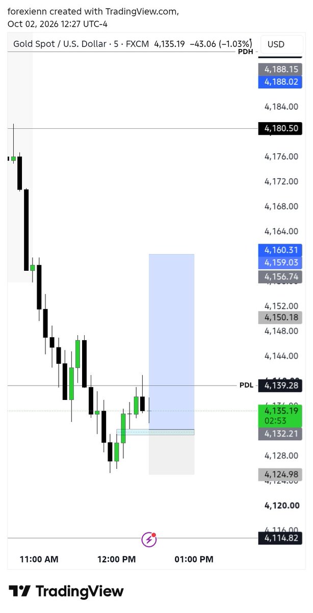 Ahad_ch0's tweet photo. Simple Execution 📈 #forex #trading #gold #trending https://t.co/0ChO6hhhnP