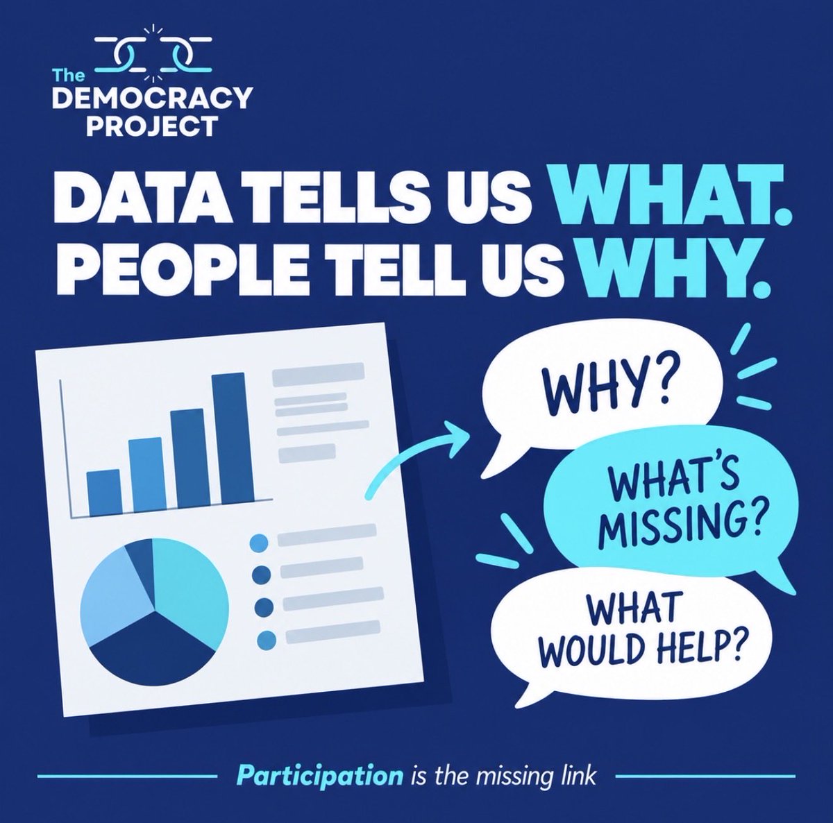DemocracyProj_'s tweet photo. 📊 Data can tell us WHAT is happening.

People can help us understand WHY.

Numbers identify patterns. Lived experience can help explain what’s behind them and what might help.

Good decision-making needs both.

#TheDemocracyProject #CivicEngagement #LivedExperience https://t.co/5YNLHgxnTg