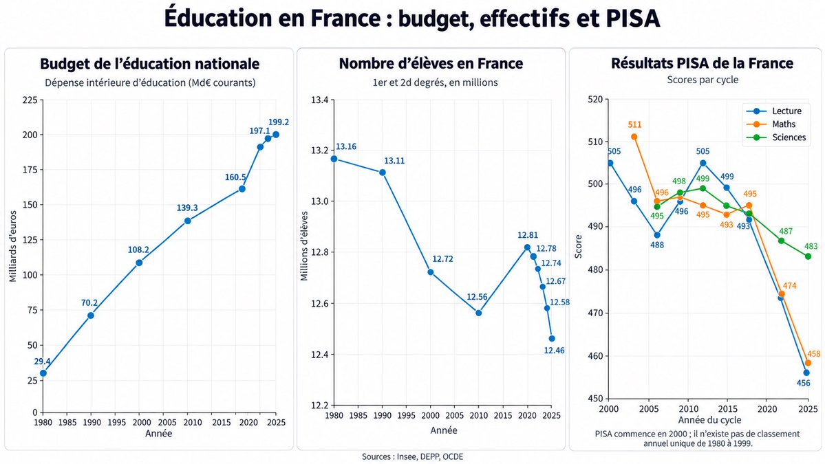 SebastienLeroy_'s tweet photo. Cherchez l’erreur….
#education https://t.co/9gmhe0LOAV