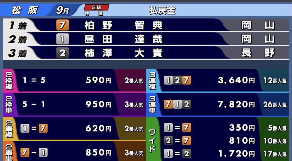 T3uAr's tweet photo. 松阪9
7-1-2   78.2倍
7-13-132   的中🎯

松阪12
5-1-6   10.4倍
57-571-571236  人気決着。🎯
最終日いい結果残せるように頑張ります🙇‍♂️
#松阪競輪 https://t.co/zULK7Nuehg