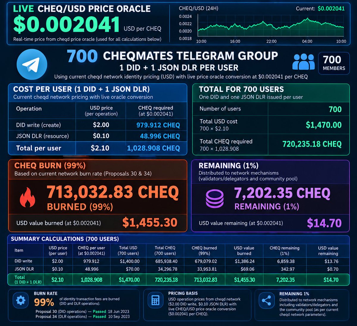 bigbagz30k's tweet photo. Currently working on a TG bot (future community pool proposal) where all users in a group will obtain unique identifiers (decentralized identifiers) aka DID:CHEQD.

@cheqd_io $cheq https://t.co/h2RakXrCZG