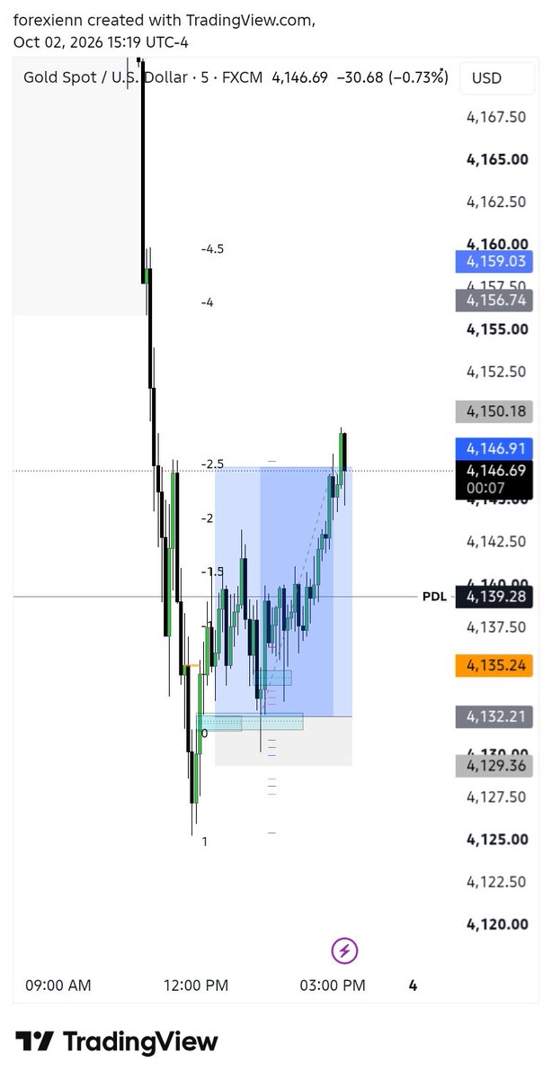 Ahad_ch0's tweet photo. Simple Execution 📈 #forex #trading #gold #trending https://t.co/0ChO6hhhnP