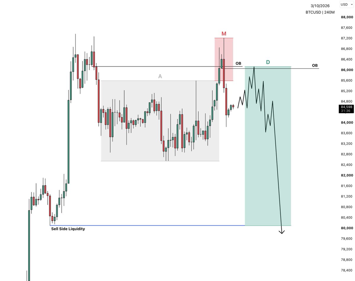 sirrillahfx's tweet photo. $BTCUSD 4h Outlook…

Accumulation ✔️
Manipulation ✔️
Now watching for Distribution 👀

Should that bearish OB hold price and trigger a rejection, BTC could enter the distribution phase and complete this AMD cycle with a move lower toward Sell Side Liquidity. https://t.co/WF94JtTNeU