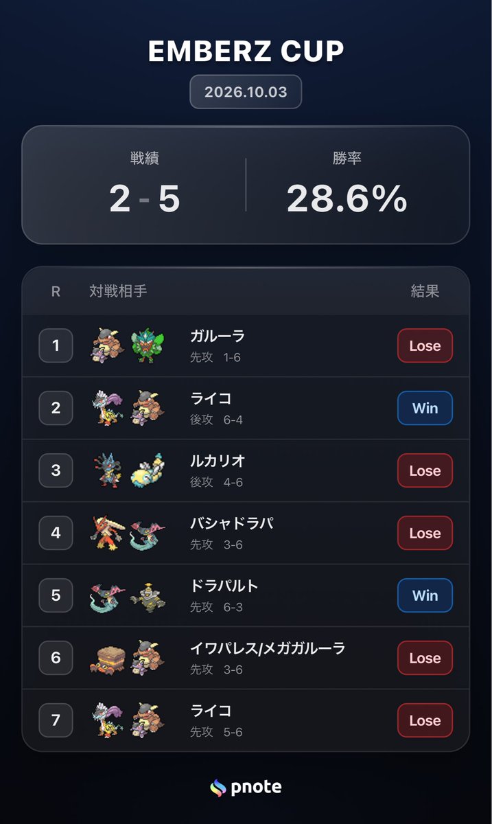 Alio_3720's tweet photo. EMBERZ CUP 2026/10/03
使用デッキ: カミツオロチ
タコ負けしました🐙
1枚足りないが目立ったので立ち回りを反省...
ニャーススタートが2回と割り切るか見直すか検討の余地を感じました
パレスガルーラは対面での学びが多かったです!
対戦いただいた方々ありがとうございました!
#EMBERZCUP https://t.co/1dx51xIXuR