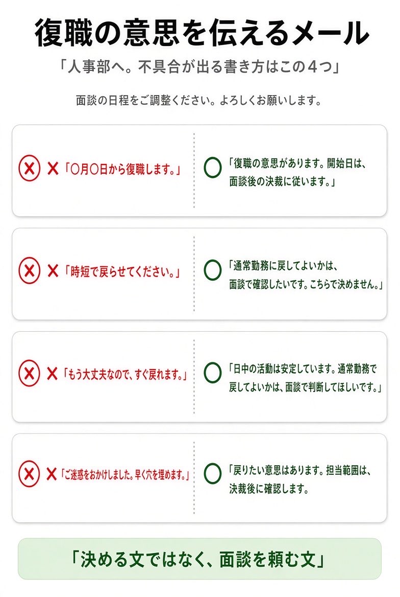 KotobaRei's tweet photo. 人事部へ復職の意思を出すときは、開始日と働き方まで書かなくて大丈夫です。

復職日は、面談のあと人事部長の決裁で決まります。「〇月〇日から戻ります」と書くと、決裁前に希望が決まっていると見えやすいので誤解が生じる可能性があります。メールに置くのは、戻る意思と今の状態までです。

前回は、リハビリ勤務で時間を延ばしたいときの判断材料を置きました。
今回は、人事部へ復職の意思だけを出す文です。

件名はこれで足ります。
復職の意思について

本文。

人事部 〇〇様

お世話になっています。〇〇部の〇〇です。
復職の意思があります。
現在、日中の活動は安定しています。
開始日と働き方は、面談後の決裁に従います。復職後は、リハビリ勤務での開始を希望します。

面談で確認したい点は次の2つです。 ・最初から通常勤務に戻してよいか ・残業と新しい担当を、最初は外した方がよいか

面談の日程をご調整ください。よろしくお願いします。

避けた方がよい書き方は、この4つです。

❌ 〇月〇日から復職します。 ⭕ 復職の意思があります。開始日は、面談後の決裁に従います。

❌ 時短で戻らせてください。 ⭕ 通常勤務に戻してよいかは、面談で確認したいです。

❌ もう大丈夫なので、すぐ戻れます。 ⭕ 日中の活動は安定しています。働き方は面談で見てもらいたいです。

❌ ご迷惑をおかけしました。早く穴を埋めます。 ⭕ 戻りたい意思はあります。担当範囲は、面談のあとで確認します。

人事部のメールに入れるのは、
この3つで足ります。

1.  戻る意思
2.  今の状態
3.  開始日と働き方は決裁後、という一文

希望があっても、決まった文にはしない。確認したい点として置くと安心です。

保存用。

人事部宛。
主治医から復職可の診断書が作成されました。復職の意思があります。
今の状態は＿＿＿です。
開始日と働き方は、面談後の決裁に従います。
面談で確認したいのは＿＿＿です。

意思は伝えて大丈夫です。
復職日は、このメールでは決めません。