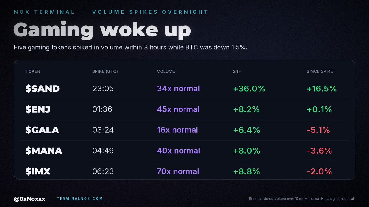 0xNoxxx's tweet photo. Gaming woke up overnight.

ethereum:0x3845badade8e6dff049820680d1f14bd3903a5d0 led it. Volume hit 34 times normal at 23:05 UTC and it's up 36% on the day. Over the next 8 hours $ENJ, $GALA, ethereum:0x0f5d2fb29fb7d3cfee444a200298f468908cc942 and ethereum:0xf57e7e7c23978c3caec3c3548e3d615c346e79ff followed with 16 to 70 times their normal volume, each up 6 to 9% while BTC was down 1.5%. SAND kept going after its spike. The others mostly gave a few percent back.

The part I'm watching is SAND's positioning. The crowd flipped from long to short during the rally, L/S went from 1.50 to 0.88, open interest is up 150% and funding is at -0.59%. That's a lot of shorts paying to bet against a token that's still holding. If price holds here, they're the ones under pressure. MANA looks similar on a smaller scale: open interest +130%, funding negative.

GALA and IMX got the volume but no new leverage, so there's less fuel there either way.