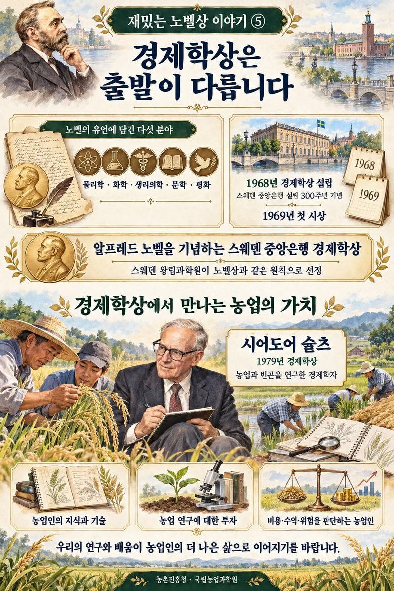 urimal123's tweet photo. 재밌는 노벨상 이야기 5/10

[경제학상은 출발이 다릅니다]

‘노벨 경제학상’은 원래 노벨의 유언에 없었다는 사실, 알고 계시나요?

노벨이 유언에 적은 분야는 물리학, 화학, 생리의학, 문학, 평화였습니다. 경제학은 들어 있지 않았습니다.
경제학상은 훨씬 뒤에 탄생했습니다.
스웨덴 중앙은행이 설립 300주년을 맞은 1968년에 만들었고, 1969년에 처음 시상했습니다. 
정식 이름도 조금 깁니다.
‘알프레드 노벨을 기념하는 스웨덴 중앙은행 경제학상’입니다.
출발점은 다르지만, 스웨덴 왕립과학원이 노벨상과 같은 원칙에 따라 수상자를 선정합니다.

이 경제학상은 농업과도 깊이 연결되어 있습니다.
1979년 수상자 시어도어 슐츠는 농업과 빈곤의 문제를 연구했습니다. 
그는 농업인을 비용과 수익, 위험을 따져 판단하는 경영자로 보았습니다.
또한 농업이 발전하려면 농업인의 지식과 기술을 키우고, 농업 연구에 투자하는 일이 중요하다고 강조했습니다.

농업을 연구하는 저에게도 뜻깊은 이야기입니다.
좋은 품종과 기술을 개발하는 일, 농업인이 배우고 현장에서 활용하도록 돕는 일이 경제발전과도 이어지기 때문입니다.

노벨의 유언에는 없었던 경제학상에서,
농업과 사람의 가치를 다시 발견합니다. ^^

우리의 연구와 배움이 농업인의 더 나은 삶으로 이어지기를 바랍니다.

#농촌진흥청 #이승돈 #국립농업과학원 #노벨상