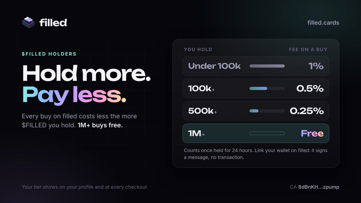 filledcards's tweet photo. solana:8dBnKHwNYH3hz2fFTJczVwzBTpJFAMtc53k3uA4zpump holders pay less on every buy.

Hold 100k: 0.5% fee
Hold 500k: 0.25%
Hold 1M+: no fee

Sign in with the wallet that holds it and it counts automatically. Signed in with Google? Link your wallet from the profile page: one signature, no transaction.

Your tier shows in your wallet, on your profile and at every checkout. It counts once you've held for 24 hours.

This is the first holder perk. More holder-only features are coming.

 https://t.co/eYYiPGu0pX