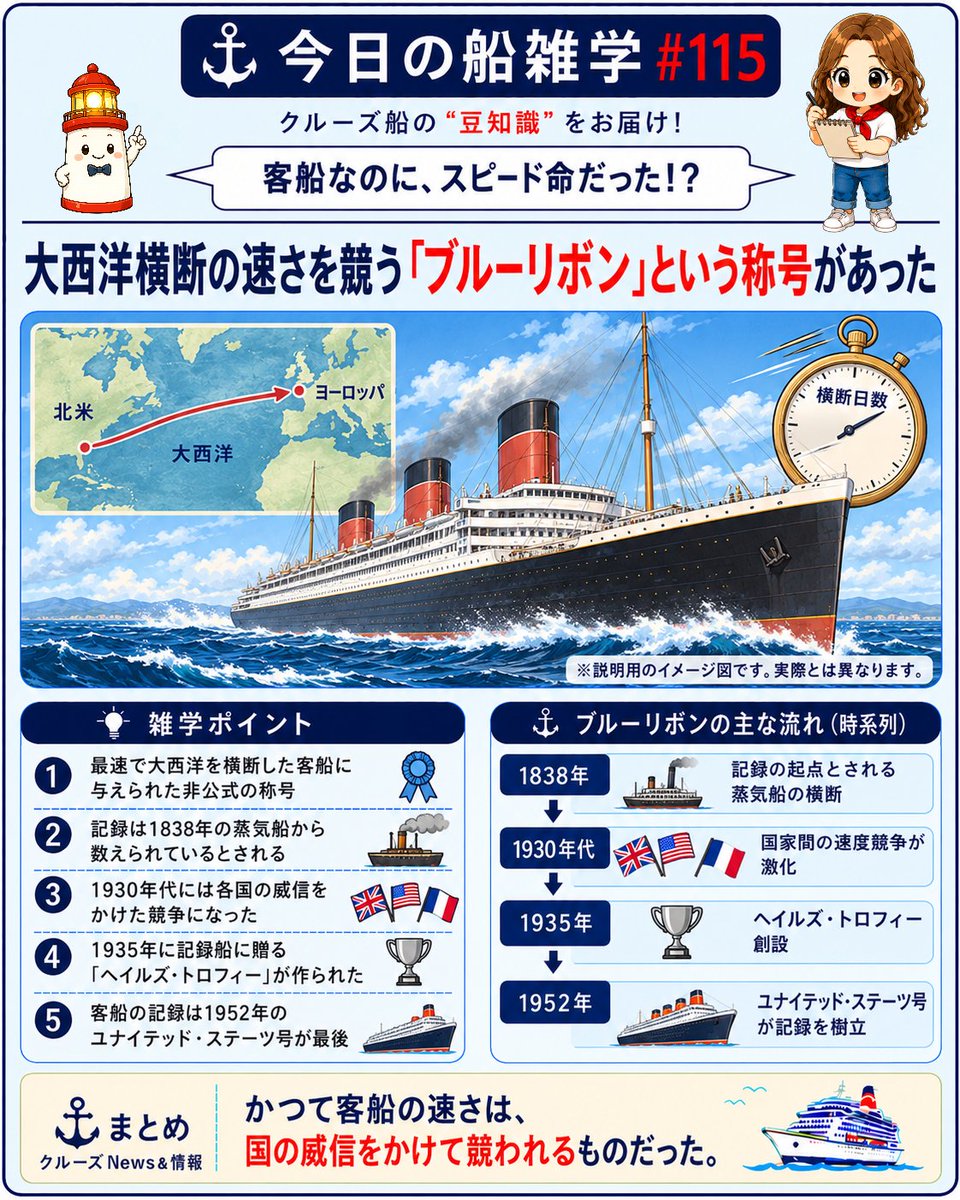 cruisenews_jp's tweet photo. ⚓【今日の船雑学 #115】

かつて大西洋を最速で横断した客船には「ブルーリボン」と呼ばれる非公式の称号が与えられ、各国の威信をかけた速度競争が繰り広げられました。知っていましたか？

✨「こんな船雑学をもっと知りたい！」と思ったら、ぜひフォローをお願いします😊

#クルーズ #雑学 #ニュース