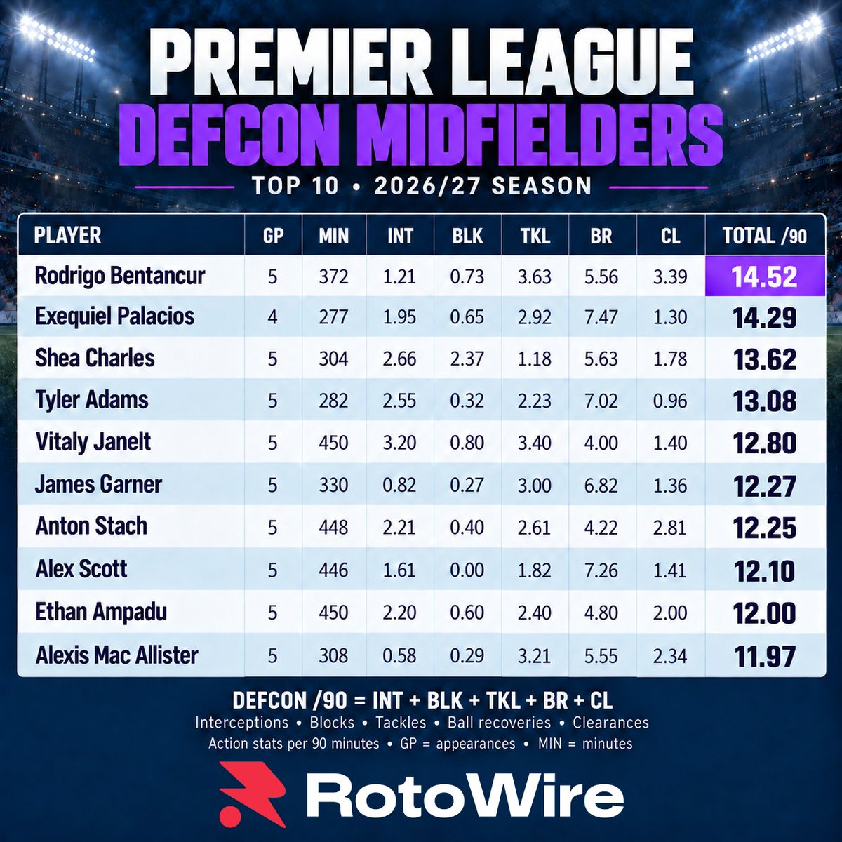 RotoWireSoccer's tweet photo. Top 10 Premier League DEFCON Midfielders per 90 🛡️
🥇 Bentancur: 14.52
🥈 Palacios: 14.29
🥉 Charles: 13.62
Janelt leads interceptions (3.20), Bentancur tackles (3.63) and clearances (3.39), Palacios ball recoveries (7.47) and Charles blocks (2.37).
#FPL #FPLCommunity #DEFCON https://t.co/mFuem1FehV