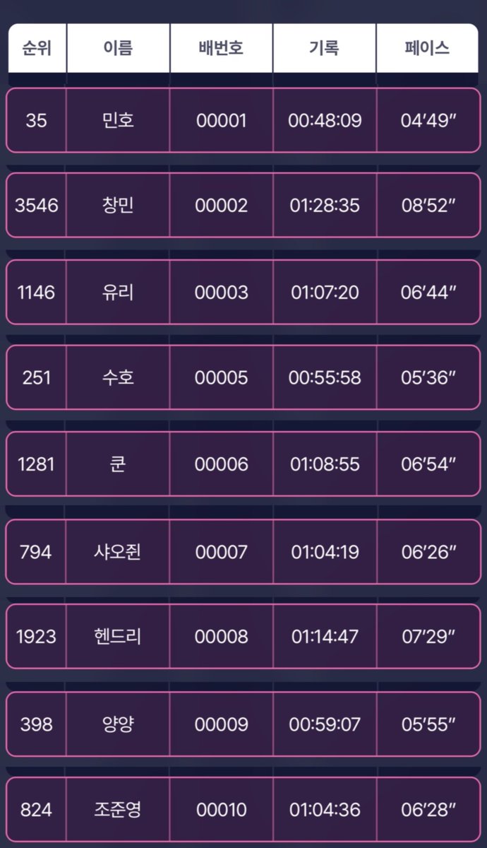 ddub_e2's tweet photo. #SMRUN26 10K 전체 순위

민호 35위
창민 3546위
유리 1146위
수호 251위
쿤 1281위
샤오쥔 794위
헨드리 1923위
양양 398위
조준영 824위 https://t.co/PCrhON44o4