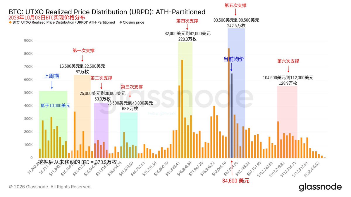 Bitninjao's tweet photo. 有时候好消息就是坏消息，坏消息就是好消息，这个说法在非农数据上存在很久了，今天就是非常典型的丧事喜办，美国九月的非农就业数据非常差，不但是失业率从 4.1% 上升到了 4.2% ，而且就业人口���崖式的下跌，甚至大幅超过预期，而市场反而在开心，这么差的数据降低了美联储继续加息的可能。

周三的核心 PCE 让十月加息的概率下降到 27% ，非农数据让这个概率下降到 22% ，甚至 十二月 可能加息的概率都出现了小幅下降，不过从目前来看市场还不担心美国的经济进入衰退，毕竟失业率还是处于较低的水平，而劳动人口的降低和川普的非法移民有很大的关系。

但九月的结束带来最大的问题就是九月通胀的预期可能会大幅提升，我今天看了一些数据，预期通胀可能会增加 0.5% ，如果这个数据公布的时候美国还不能解决高油价的问题，估计市场就真的要难受了。

今天 Bitcoin 的走势仍然比较稳定，双币的思路感觉还是挺稳定的，但今天手一抖把原来应该在周一结束的单子选成了周三，虽然只是多了两天，但不确定性增加了很多，82,000 美元的 bitcoin:native 我觉得到周一还是没问题的，但多两天就有点说不准了，还好下周二没有什么关键数据公布。

一个 @Gate ，交易更多市场