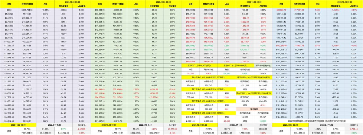 Bitninjao's tweet photo. 有时候好消息就是坏消息，坏消息就是好消息，这个说法在非农数据上存在很久了，今天就是非常典型的丧事喜办，美国九月的非农就业数据非常差，不但是失业率从 4.1% 上升到了 4.2% ，而且就业人口���崖式的下跌，甚至大幅超过预期，而市场反而在开心，这么差的数据降低了美联储继续加息的可能。

周三的核心 PCE 让十月加息的概率下降到 27% ，非农数据让这个概率下降到 22% ，甚至 十二月 可能加息的概率都出现了小幅下降，不过从目前来看市场还不担心美国的经济进入衰退，毕竟失业率还是处于较低的水平，而劳动人口的降低和川普的非法移民有很大的关系。

但九月的结束带来最大的问题就是九月通胀的预期可能会大幅提升，我今天看了一些数据，预期通胀可能会增加 0.5% ，如果这个数据公布的时候美国还不能解决高油价的问题，估计市场就真的要难受了。

今天 Bitcoin 的走势仍然比较稳定，双币的思路感觉还是挺稳定的，但今天手一抖把原来应该在周一结束的单子选成了周三，虽然只是多了两天，但不确定性增加了很多，82,000 美元的 bitcoin:native 我觉得到周一还是没问题的，但多两天就有点说不准了，还好下周二没有什么关键数据公布。

一个 @Gate ，交易更多市场