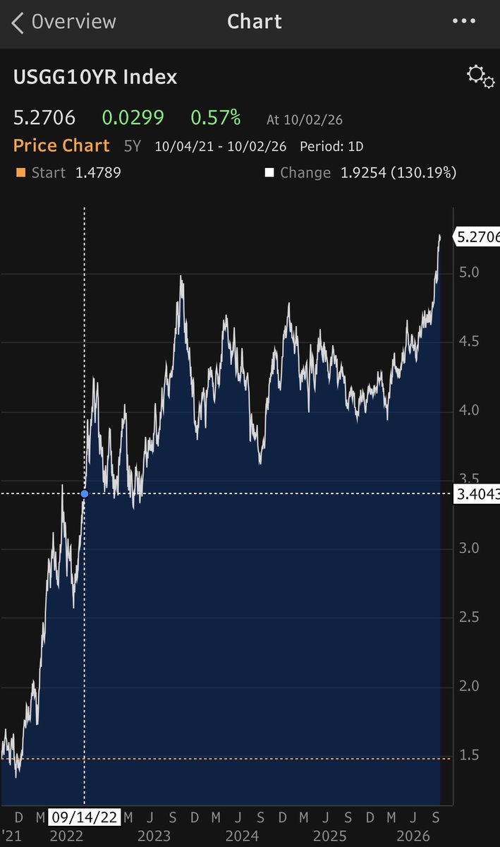 ActiveBeta's tweet photo. The bonds were riskier in 2022 , now the yields are normalised on short end, but can steepen a bit more on long end. We didn’t have the expected crash on risk assets because we never hit6% on FF rate. https://t.co/yPxktseLFq