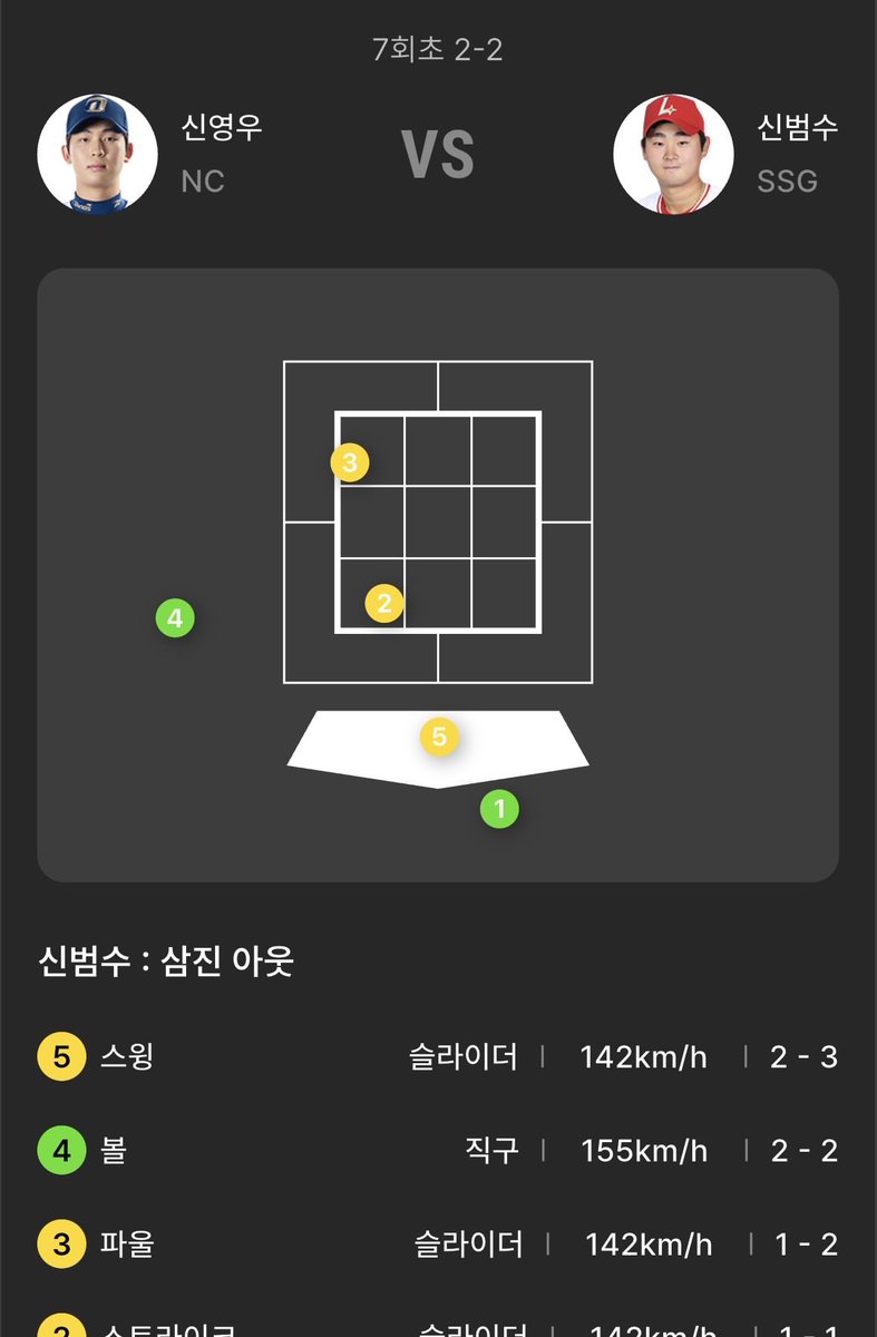 ywooos's tweet photo. 영우 이름 신라이더로 바꾸자
슬라이더 삼진 개섹시해…♡ https://t.co/cwUfA9S7gF