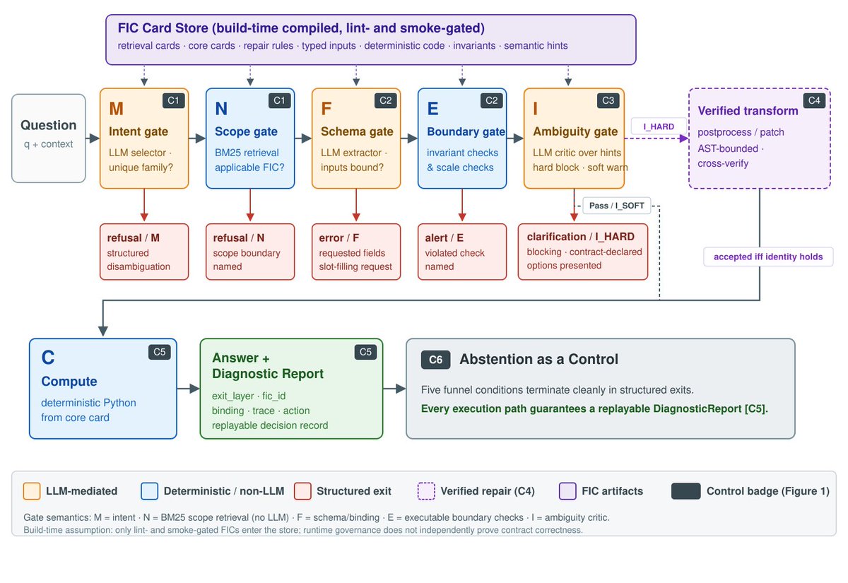 YuChiKo1569's tweet photo. I am happy to share that my first-author paper, VerifiQuant: Governance-by-Execution for Financial LLM Workflows has been accepted to ICAIF - ACM International Conference on AI in Finance 2026 in Milan! https://t.co/Q4B1iYoFqJ