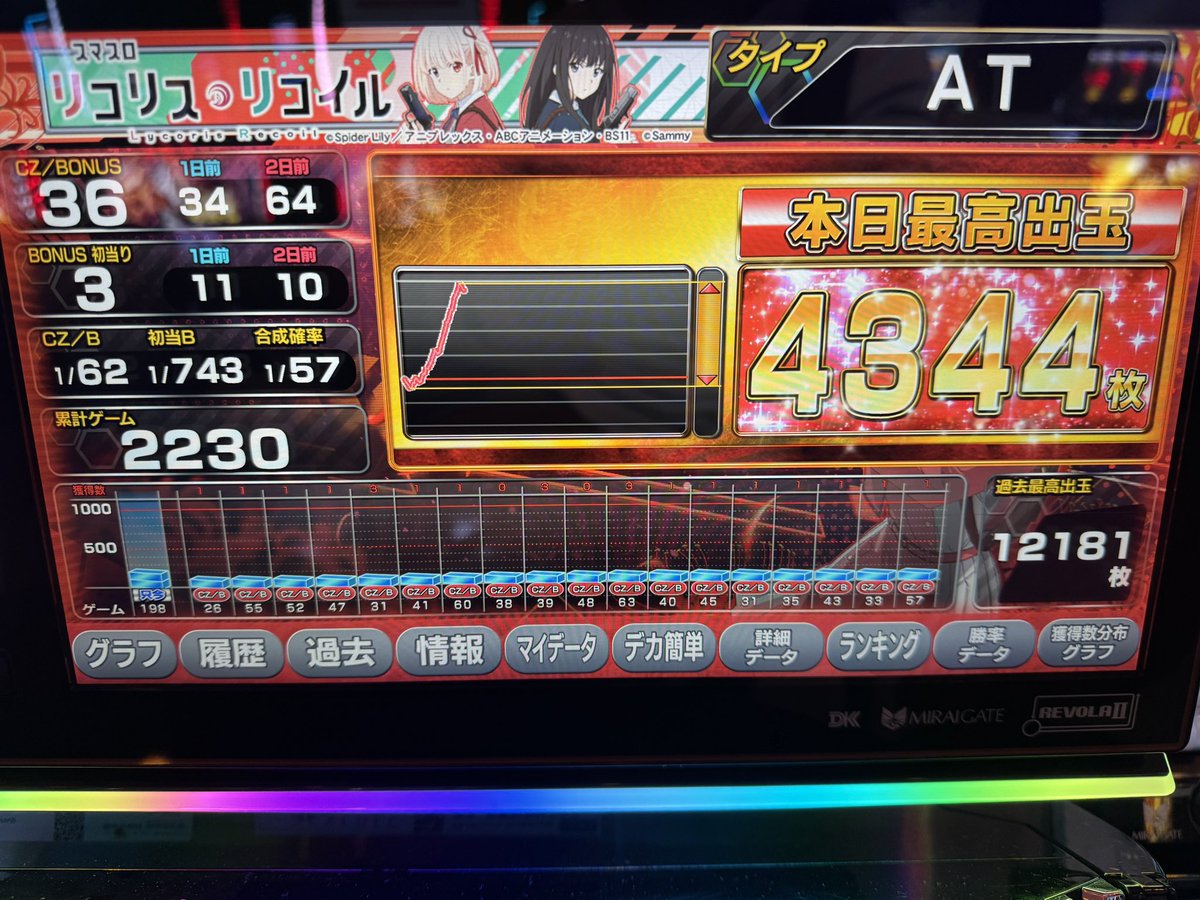 tmina_t's tweet photo. 久々に快勝！
パッと座って、出たら止めるのが1番よなぁ。 https://t.co/nsFNlvg76w