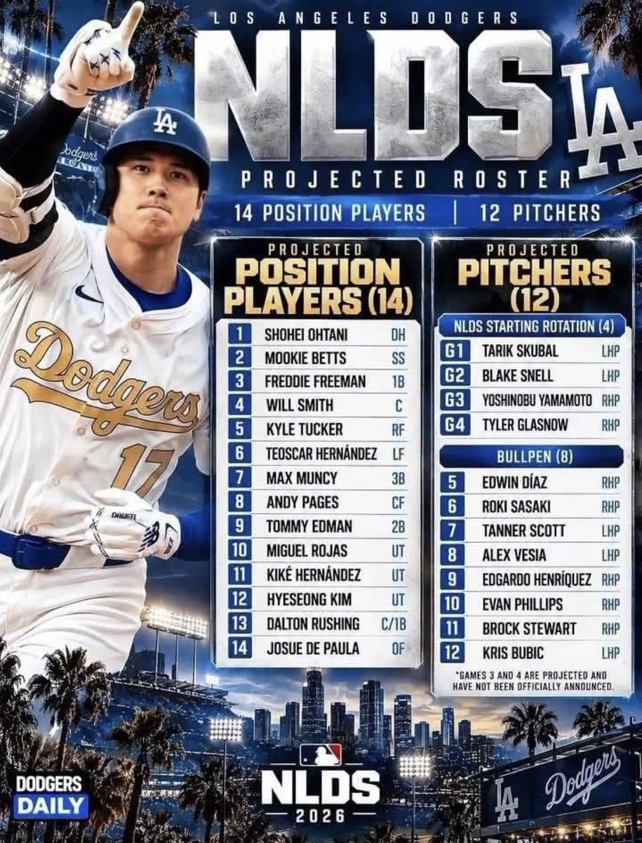 39Rtt323427610's tweet photo. ドジャースポストシーズンの
ロースター26名が決定しました。
#Dodgers 
【2026目を引く選手達】
（野手）
カイル・タッカー
キム・ヘソン
ダルトン・ラッシング
ホセ・デパウラ
（投手）
エドウイン・ディアス
ターナー・スコット
イバン・フィリップス
ブロック・スチュワート
クリス・ブービッチ https://t.co/fHwjtAD3km