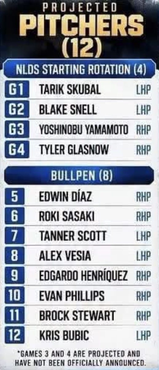 39Rtt323427610's tweet photo. ドジャースポストシーズンの
ロースター26名が決定しました。
#Dodgers 
【2026目を引く選手達】
（野手）
カイル・タッカー
キム・ヘソン
ダルトン・ラッシング
ホセ・デパウラ
（投手）
エドウイン・ディアス
ターナー・スコット
イバン・フィリップス
ブロック・スチュワート
クリス・ブービッチ https://t.co/fHwjtAD3km