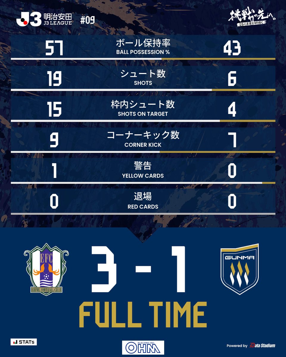 OfficialThespa's tweet photo. 試合終了

🏆明治安田J3リーグ 第9節
愛媛FC 3-1 #ザスパ群馬

#thespa
#挑戦の先へ～ともに未来を切り拓く～ https://t.co/hwkItuf2Q4