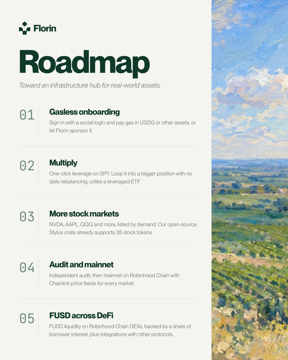 FlorinProtocol's tweet photo. The Florin roadmap is out.

Gasless onboarding, one-click leverage, more stock markets, mainnet, and FUSD across Robinhood Chain DeFi.

The goal: an infrastructure hub for real-world assets. https://t.co/WjadVq2kHV
