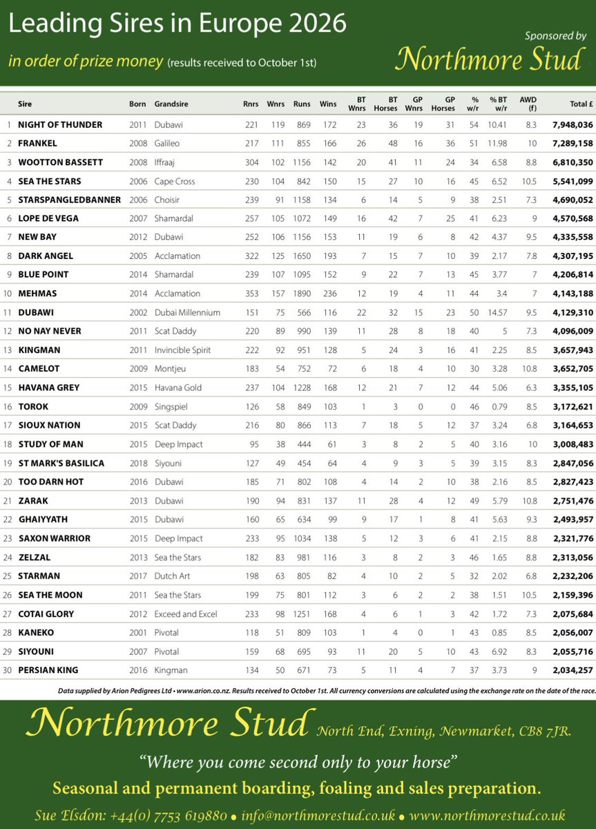 bloodstocknews's tweet photo. Leading Sires in Europe 2026 in order of prize money (results received to 1st October) 💫 

🥇 NIGHT OF THUNDER
🥈 FRANKEL
🥉 WOOTTON BASSETT

Table kindly sponsored by Northmore Stud - “Where you come second only to your horse.” See below for contact details #ReadAllAboutIt https://t.co/lZQdpfjhTD