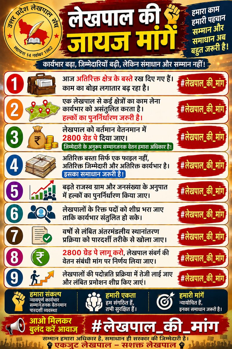 LekSangh_bhtr's tweet photo. अपनी मांगो को लेकर आंदोलनरत लेखपाल 
#लेखपाल_की_मांग 
@up_lekhpal2 https://t.co/S4c9beZQ0M