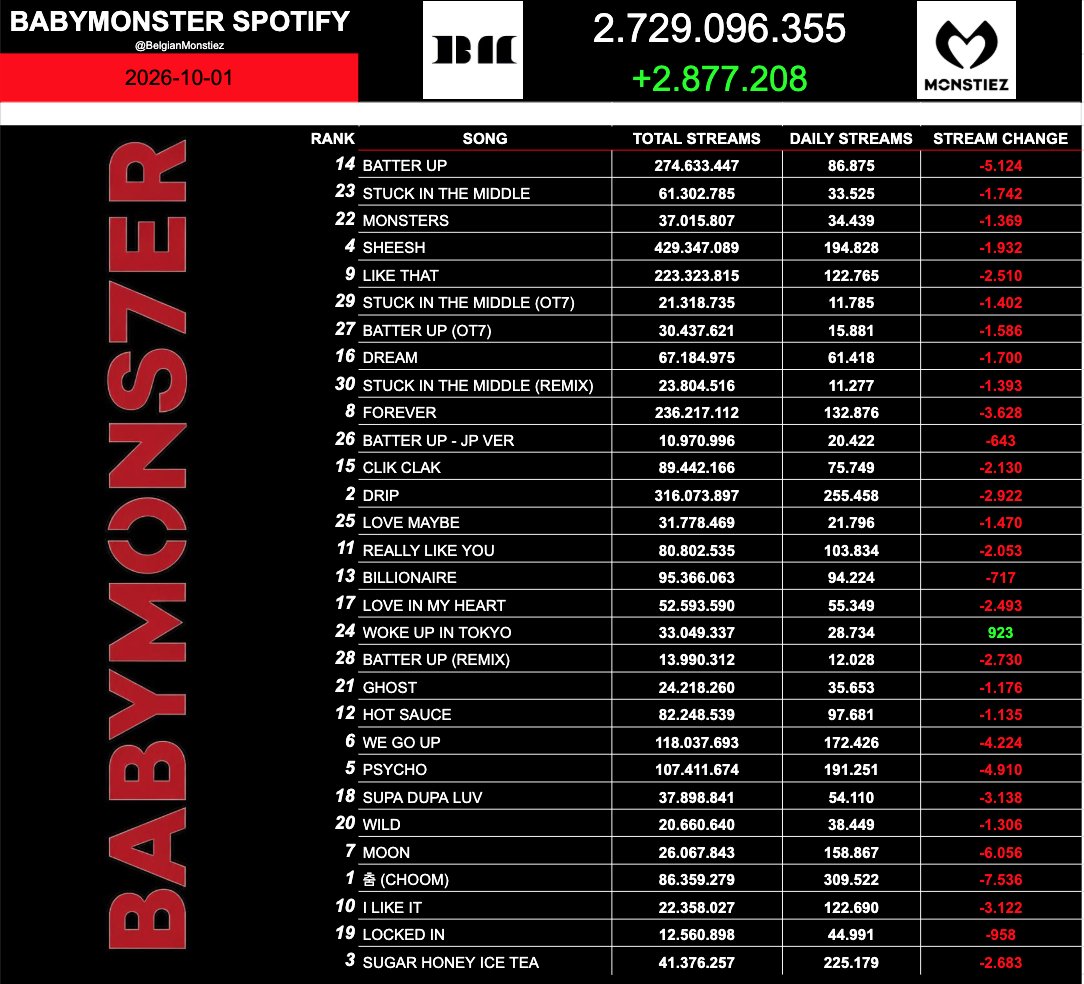 BelgianMonstiez's tweet photo. 📊01 OCT 2026 / #BABYMONSTER / DAILY UPDATE

October has started! Let's give it our best!! https://t.co/GeZTNfWmxb