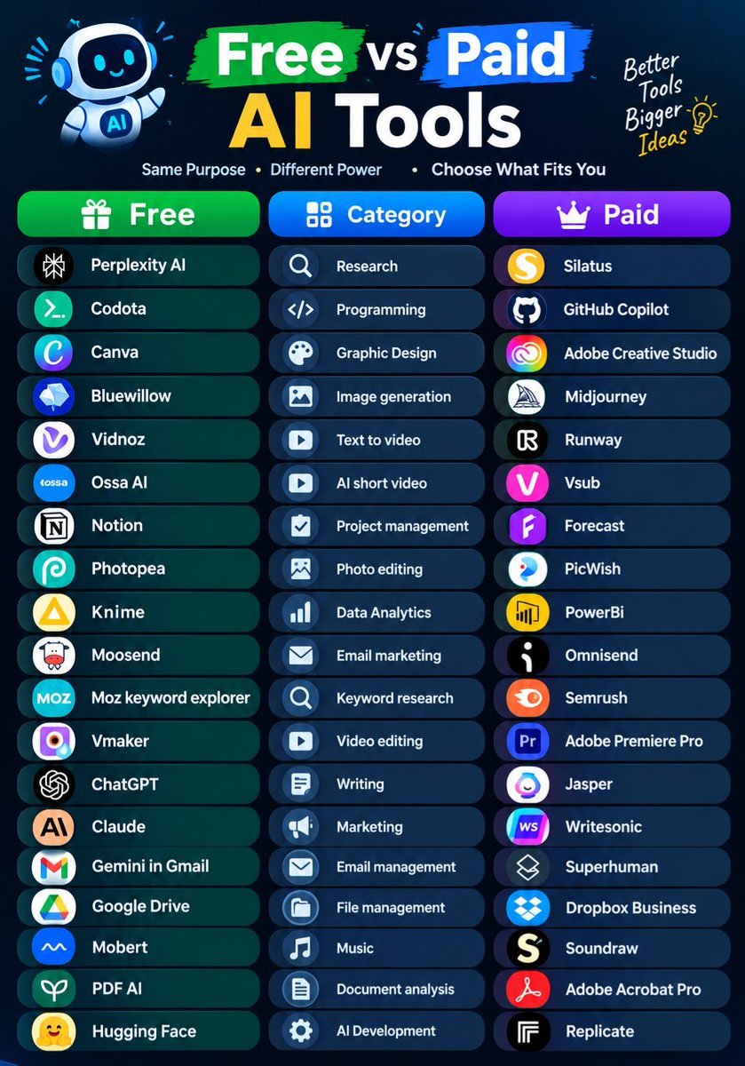 CharlieCoderAi's tweet photo. FREE vs PAID AI TOOLS 🔥

https://t.co/ZbVYTkzV4s → Silatus

https://t.co/Prd5DwdJU1 → GitHub Copilot

https://t.co/VzyjVZQNfr → Adobe Creative Studio

https://t.co/wh7u8Yak7U → Midjourney

https://t.co/RZ7lUWe4jQ → Runway

https://t.co/7Rlc17yvB1 → Vsub

🔖 Bookmark this! https://t.co/krIiMxGuNG