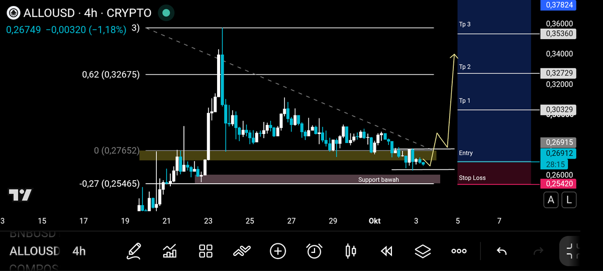 PaldiJef's tweet photo. $ALLO 4H: Harga saat ini sudah di area support ada peluang terjadi rebound dari area ini
Jika support Rp4,560 ($0.2542) mampu bertahan dan harga kembali menembus Rp4.970 ($0,2765) dan close 4H di atas area tersebut
#ALLO
#Allora https://t.co/Mdnak94C0J
