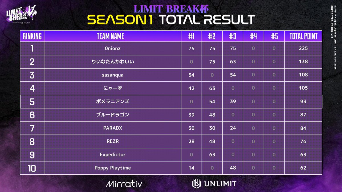 LIMITBREAKCUP's tweet photo. ／
💥本日開催💥 #LIMITBREAK杯 #4
＼

#3 終了時のSeason結果はこちら！🔥

Season折り返しとなる
#4 はこの後『18時』から！！！

ぜひ大会の意気込みを
#リミブレ杯 でポストしてください💬✨

🗓開催日時
10月3日(土)18:00~
📺配信アカウント
https://t.co/OGrUU4m6fL https://t.co/Hmar07pgul