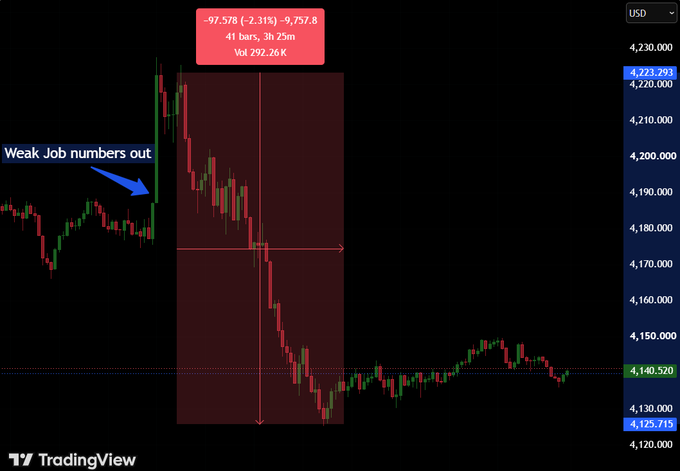 A financial candlestick chart with a blue arrow and text pointing to a drop, labeled 'Weak Job numbers out', showing a price decline of '-97.578 (-2.31%) -9,757.8' and current price '4,140.520'.