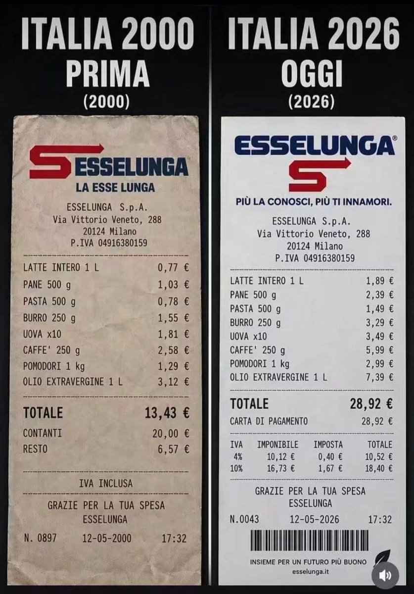 deboramau's tweet photo. Dal 2000 ad oggi il costo della vita è più che raddoppiato, quindi per continuare a vivere decentemente se nel 2000 un lavoratore prendeva uno stipendio di 1200 euro adesso dovrebbe prenderne 2500. Ed invece siamo sempre fermi a 1200! #governoMeloni #GovernodiIncapaci #Italia https://t.co/Mkyhbh8wjH