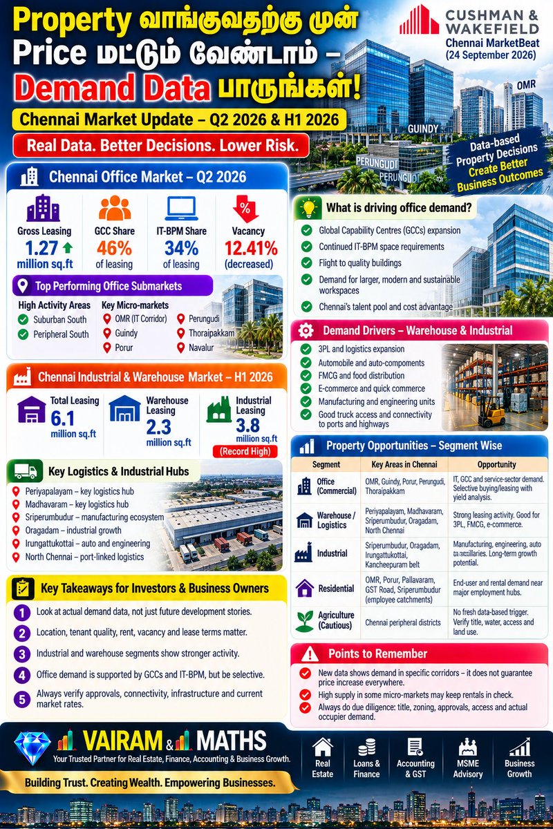 Propertiesloans's tweet photo. #BusinessAwareness #BusinessIntelligence #BusinessGrowth #BusinessTips #Entrepreneurship #MSME #MSMEIndia #TamilNaduBusiness #ChennaiBusiness #ChennaiPort #PortSetu #ExportBusiness #Exporters #Logistics #SupplyChain #FreightForwarding #Warehouse #IndustrialProperty https://t.co/lFx2BH5VLr