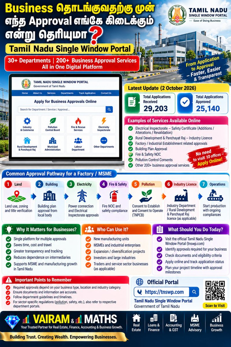 Propertiesloans's tweet photo. #BusinessAwareness #BusinessIntelligence #BusinessGrowth #BusinessTips #Entrepreneurship #MSME #MSMEIndia #TamilNaduBusiness #ChennaiBusiness #ChennaiPort #PortSetu #ExportBusiness #Exporters #Logistics #SupplyChain #FreightForwarding #Warehouse #IndustrialProperty https://t.co/lFx2BH5VLr